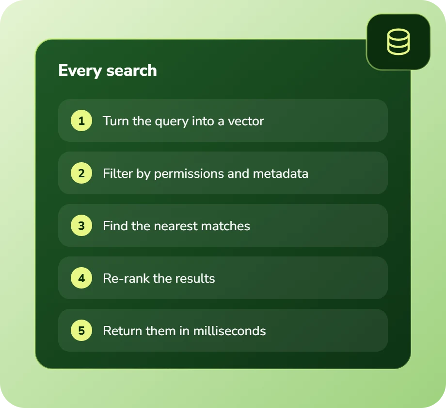 Every search: turn the query into a vector, filter by permissions, find nearest matches, re-rank, return in milliseconds