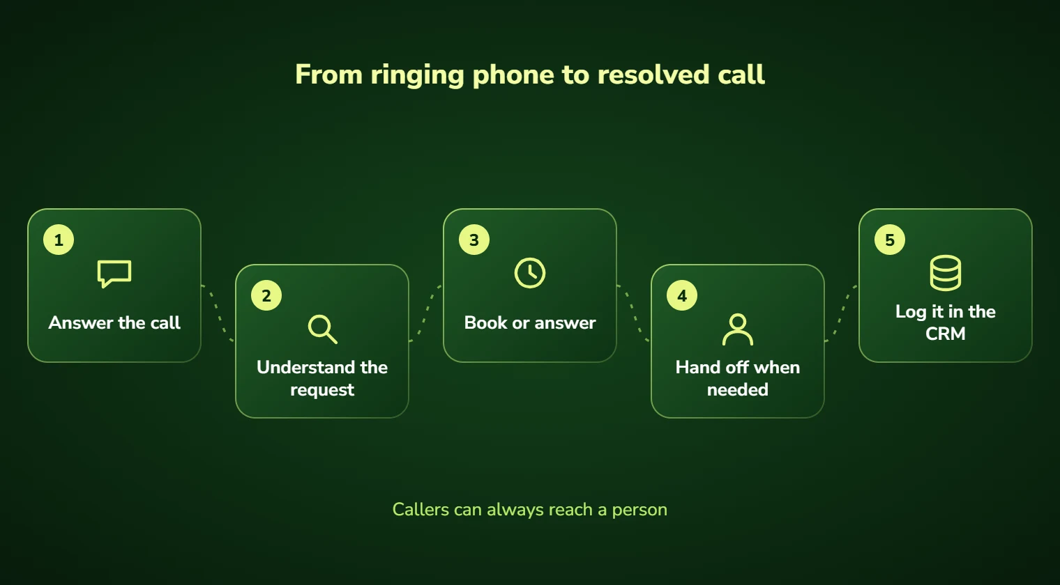 Voice AI agent steps: answer the call, understand the request, book or answer, hand off when needed and log it in the CRM