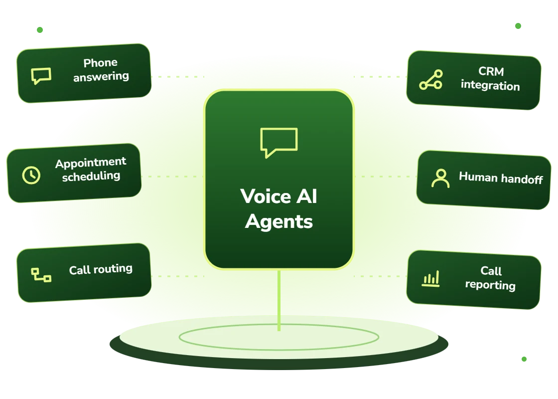 Voice AI agent development for phone answering, appointment scheduling, call routing, CRM integration, human handoff and call reporting