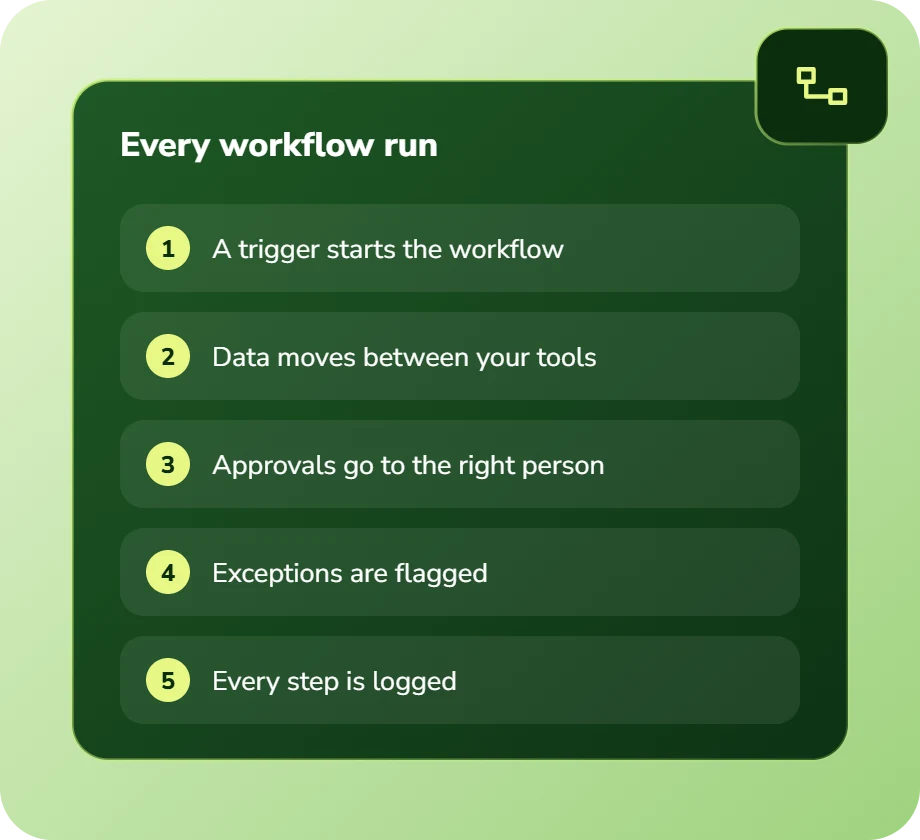 Every workflow run: a trigger starts it, data moves between tools, approvals go to the right person, exceptions are flagged, steps are logged