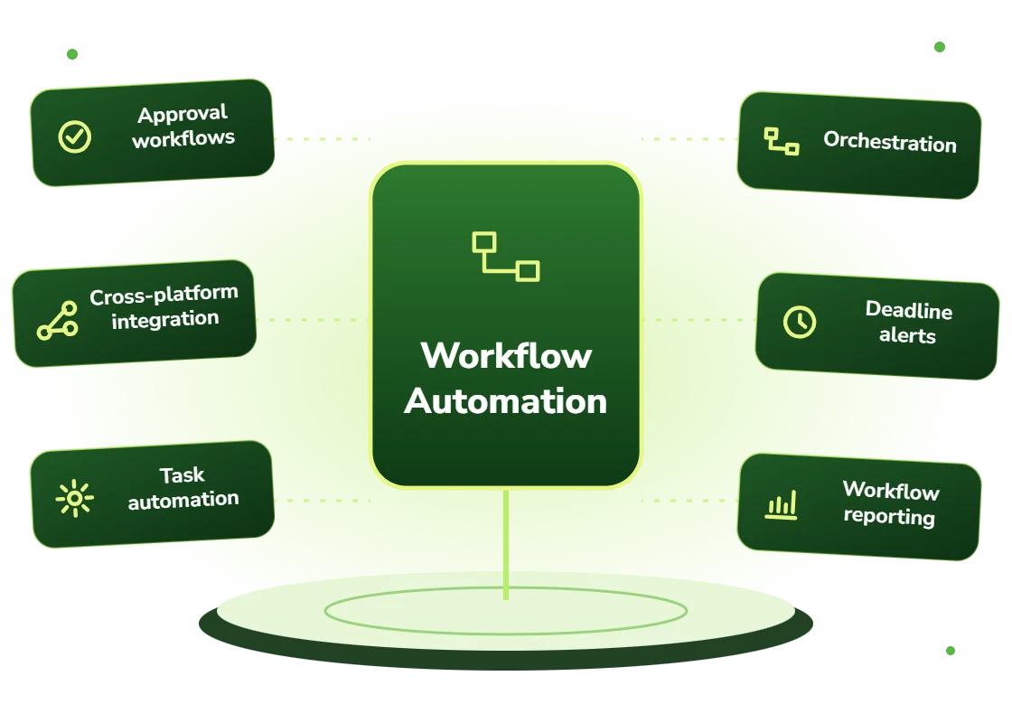 Workflow automation services: approval workflows, cross-platform integration, task automation, orchestration, deadline alerts and reporting