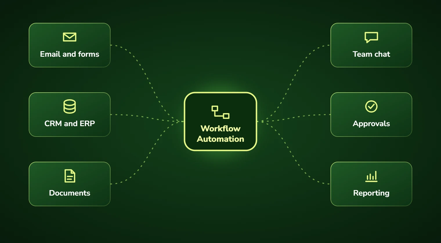 Workflow automation connecting email and forms, CRM and ERP, documents, team chat, approvals and reporting